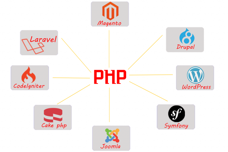 PHP Tutorial for Beginners: Step by Step Guide - Tutorialsbook