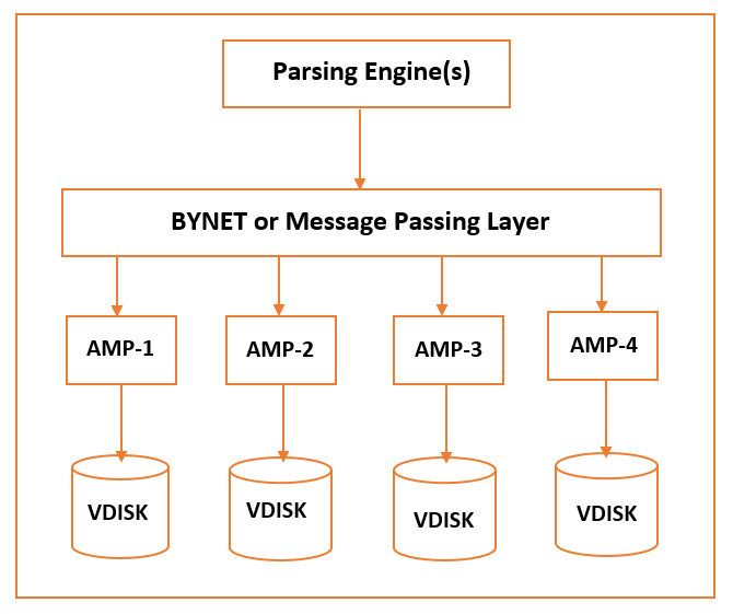 Teradata Architecture