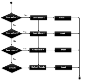 C Switch Case Statement - Tutorialsbook