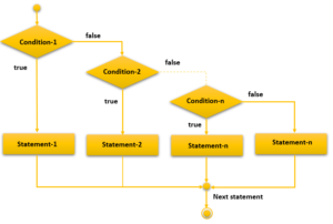 C++ if else statement - Tutorialsbook