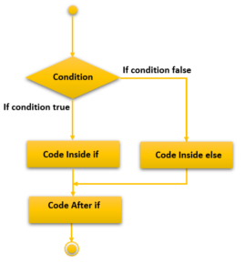 C++ if else statement - Tutorialsbook