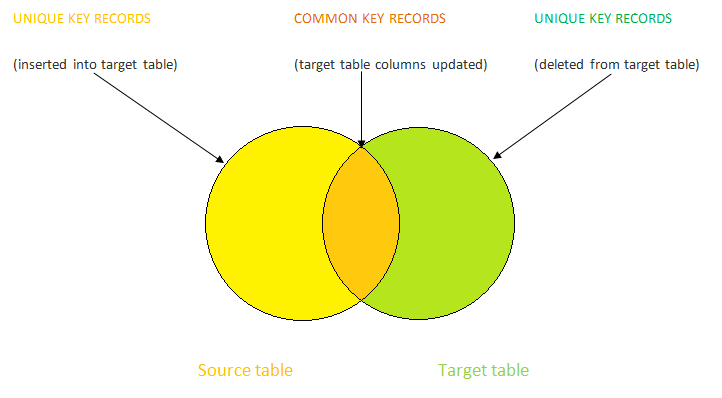 sql server merge